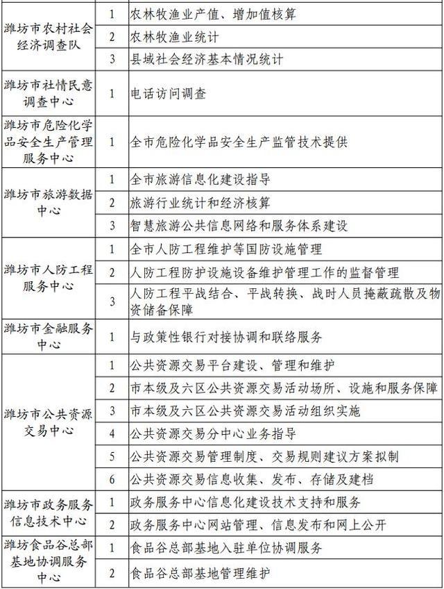重磅！潍坊市事业单位“晒”出业务范围清单 提升公共事业管理服务透明度