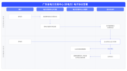 解决方案 | 法大大电子签让公共事业服务更便捷